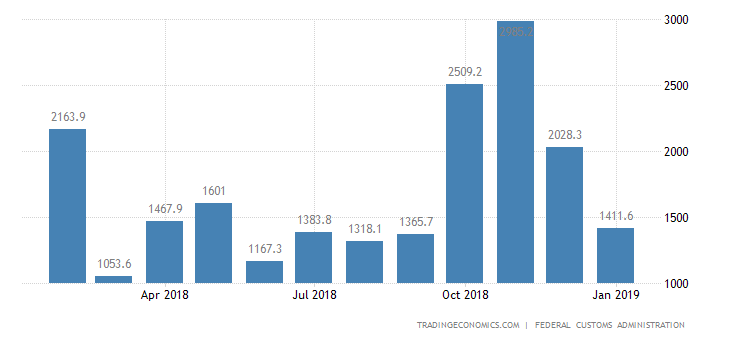 Switzerland Trade Surplus Smallest in 4 Months
